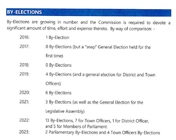 By-Election Results & Data